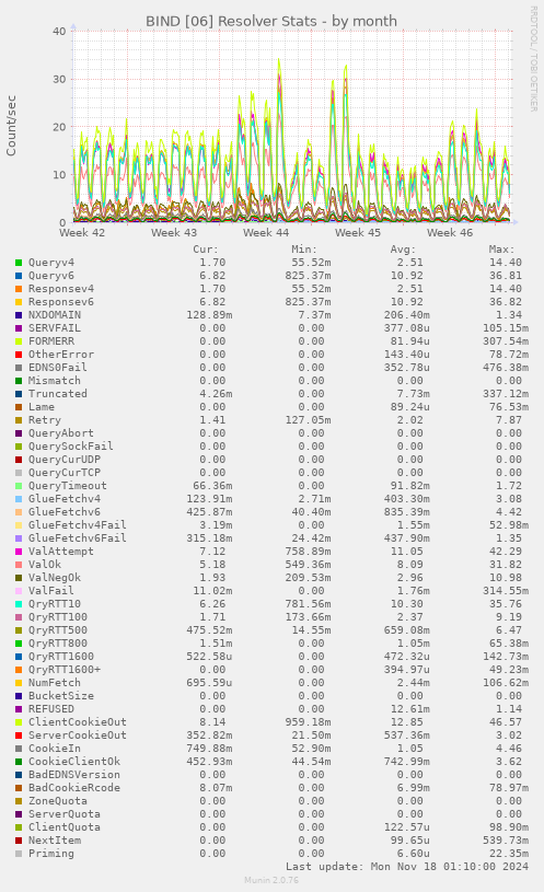 BIND [06] Resolver Stats