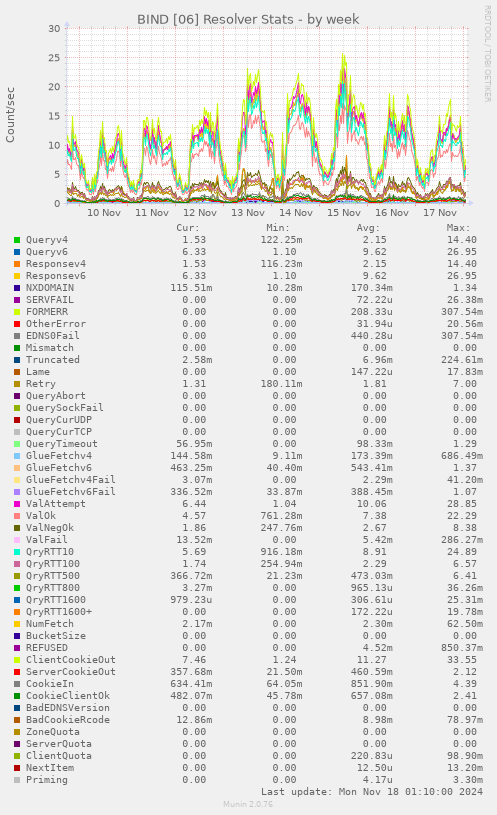 BIND [06] Resolver Stats