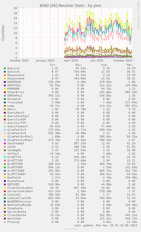 BIND [06] Resolver Stats