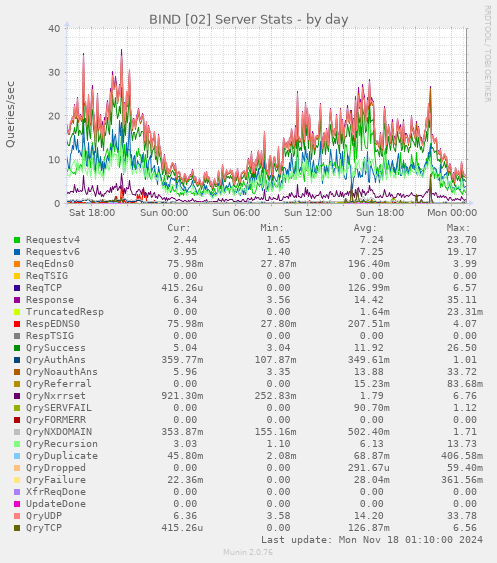 BIND [02] Server Stats