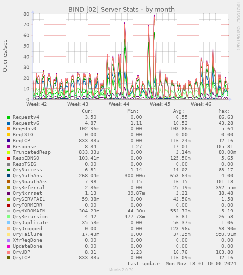 BIND [02] Server Stats