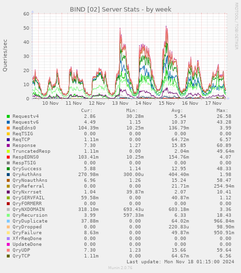 BIND [02] Server Stats