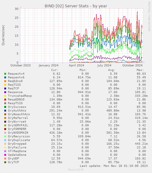 BIND [02] Server Stats