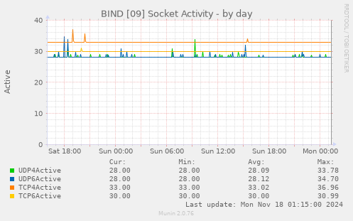 BIND [09] Socket Activity