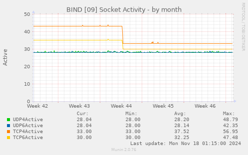 BIND [09] Socket Activity