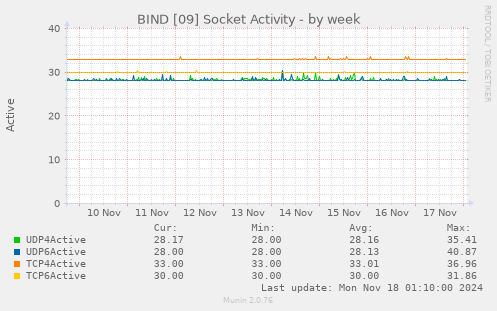 BIND [09] Socket Activity