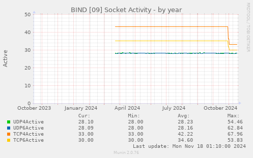 BIND [09] Socket Activity