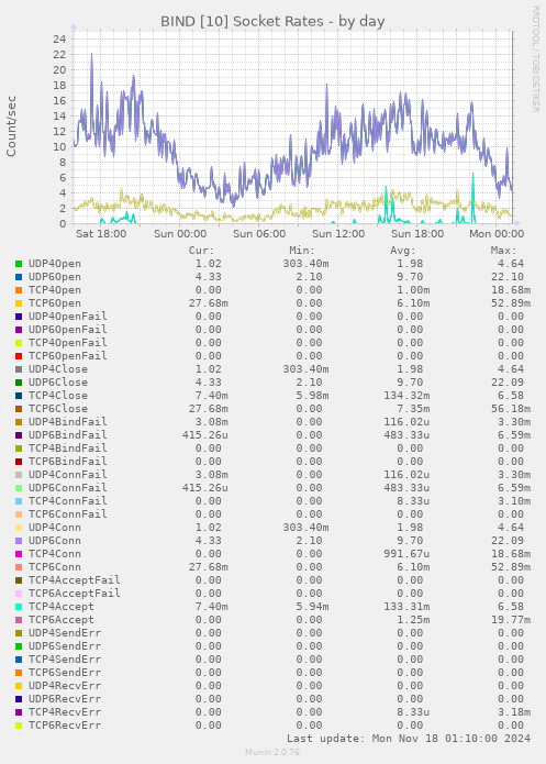 BIND [10] Socket Rates