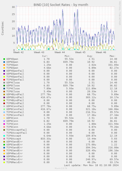 BIND [10] Socket Rates