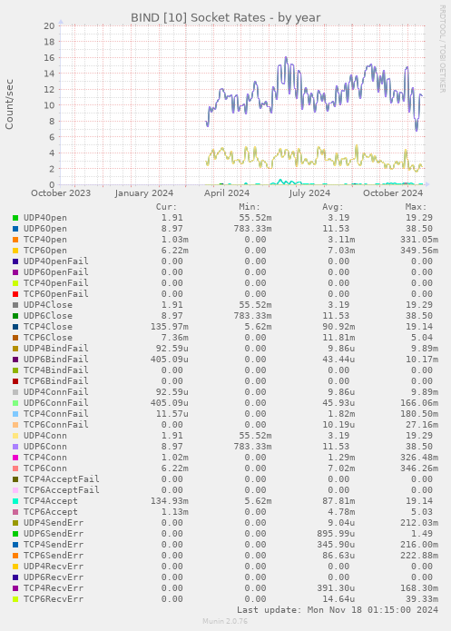 BIND [10] Socket Rates