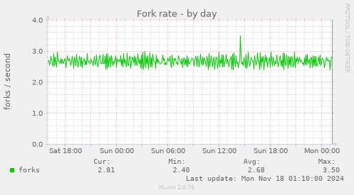 Fork rate