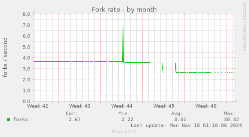 Fork rate