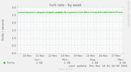 Fork rate