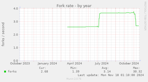 Fork rate