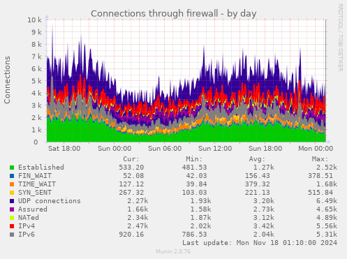 Connections through firewall