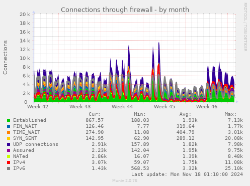 Connections through firewall