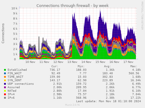 Connections through firewall