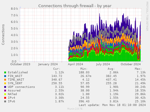 Connections through firewall