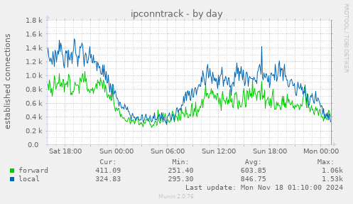 ipconntrack