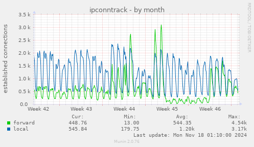 ipconntrack