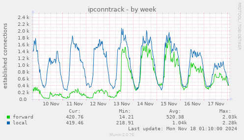 ipconntrack