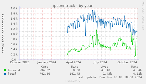 ipconntrack