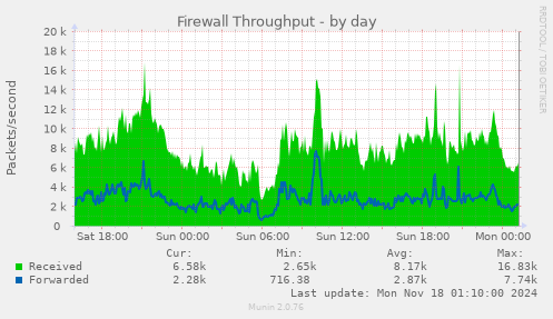 Firewall Throughput