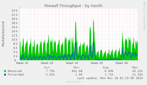 Firewall Throughput