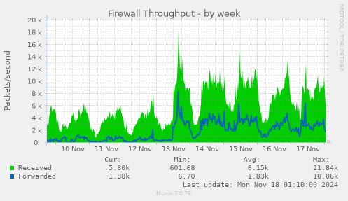 Firewall Throughput