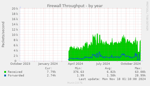 Firewall Throughput