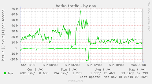 batko traffic