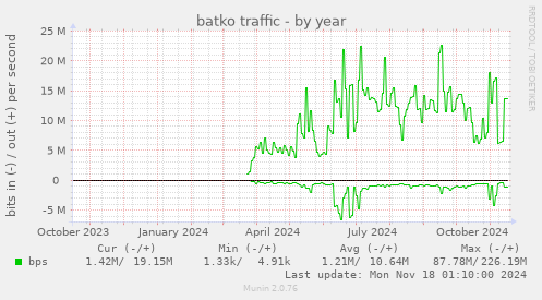 batko traffic