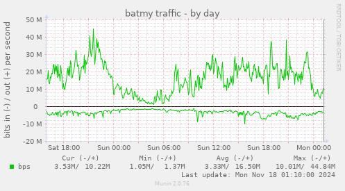 batmy traffic