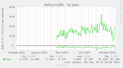 batmy traffic