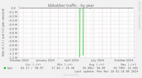 bbbakber traffic