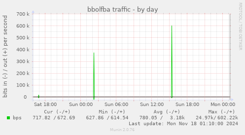 bbolfba traffic