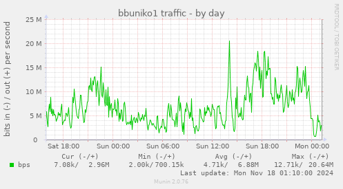 bbuniko1 traffic