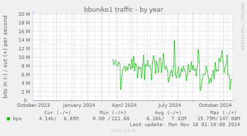 bbuniko1 traffic