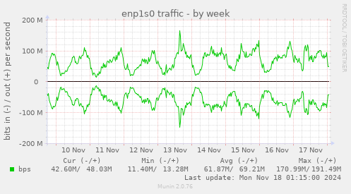 enp1s0 traffic