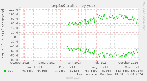 enp1s0 traffic