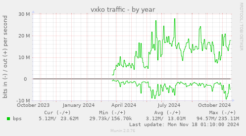 vxko traffic