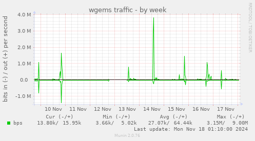 wgems traffic