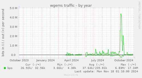 wgems traffic