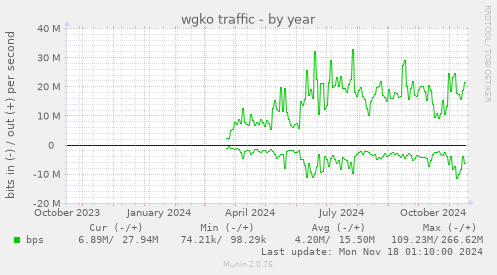 wgko traffic