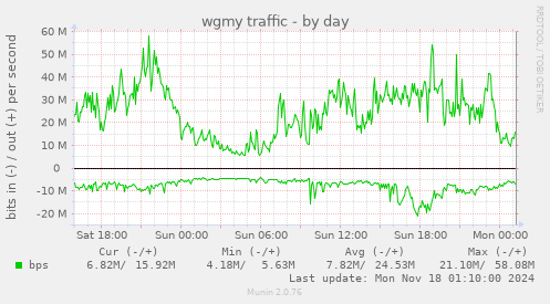 wgmy traffic