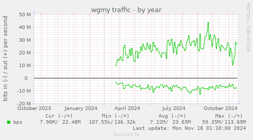 wgmy traffic