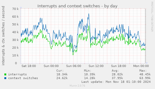 Interrupts and context switches