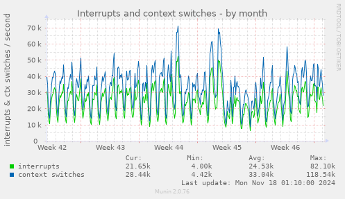 Interrupts and context switches