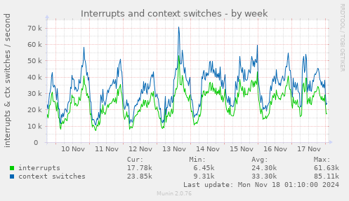 Interrupts and context switches