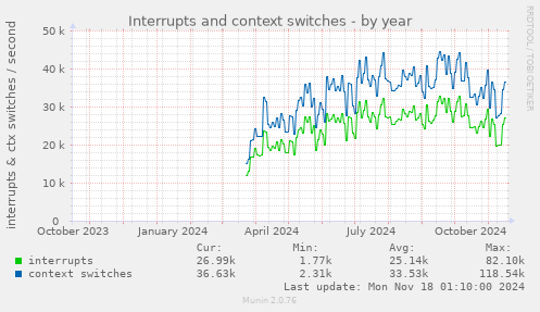 Interrupts and context switches